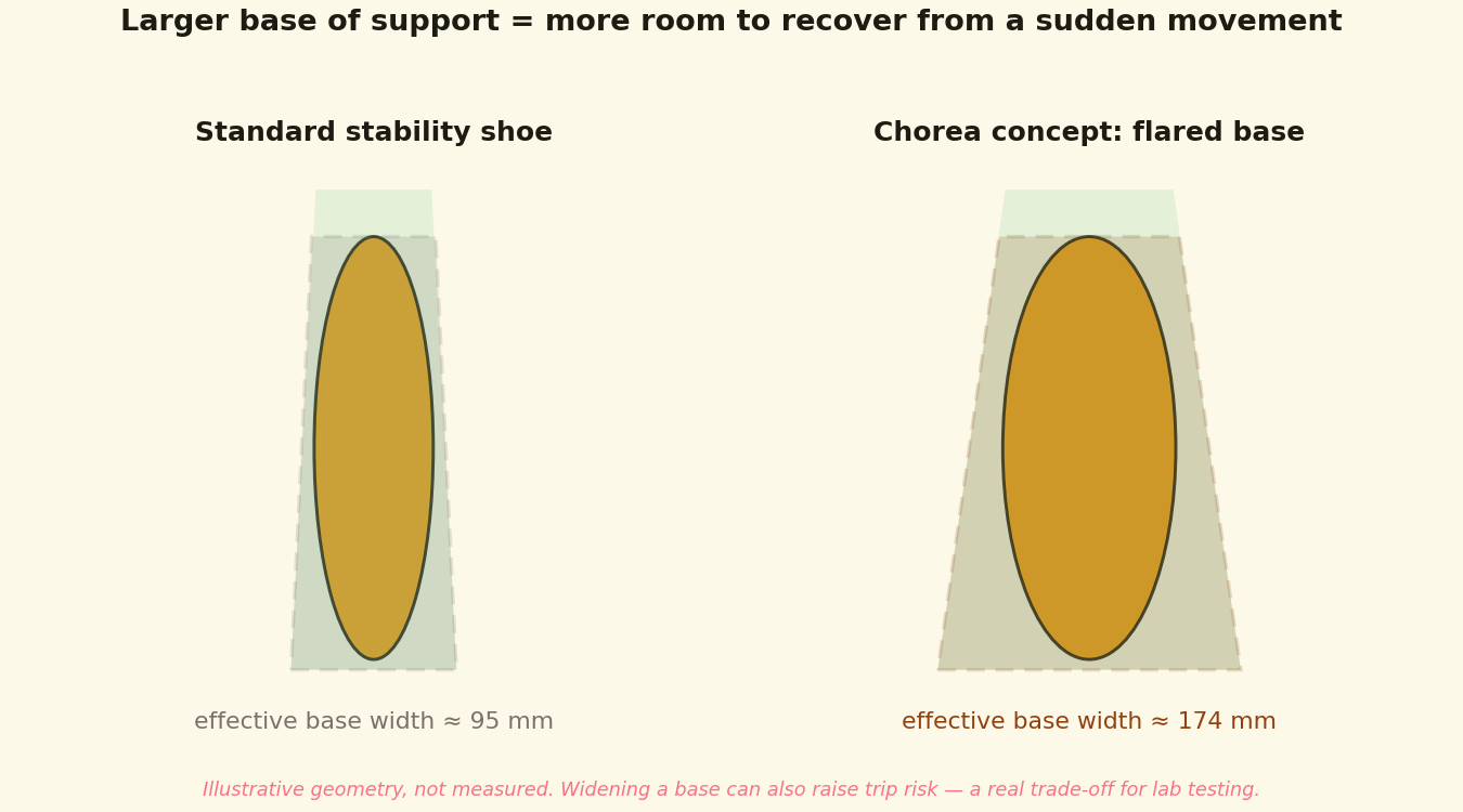 Top-down comparison of a standard stability shoe base versus a wider flared base, showing a larger support area for recovering from a sudden movement, with a note that widening also raises trip risk.