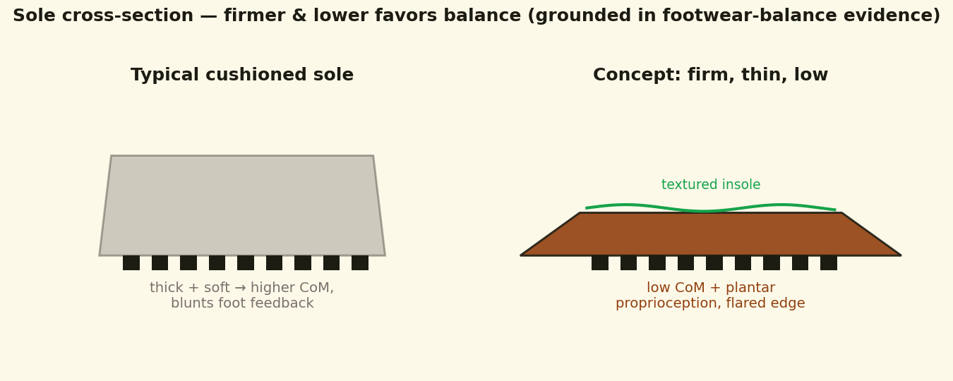 Sole cross-section comparison: a typical thick soft cushioned sole versus a firm, thin, low sole with a textured insole and flared edge.