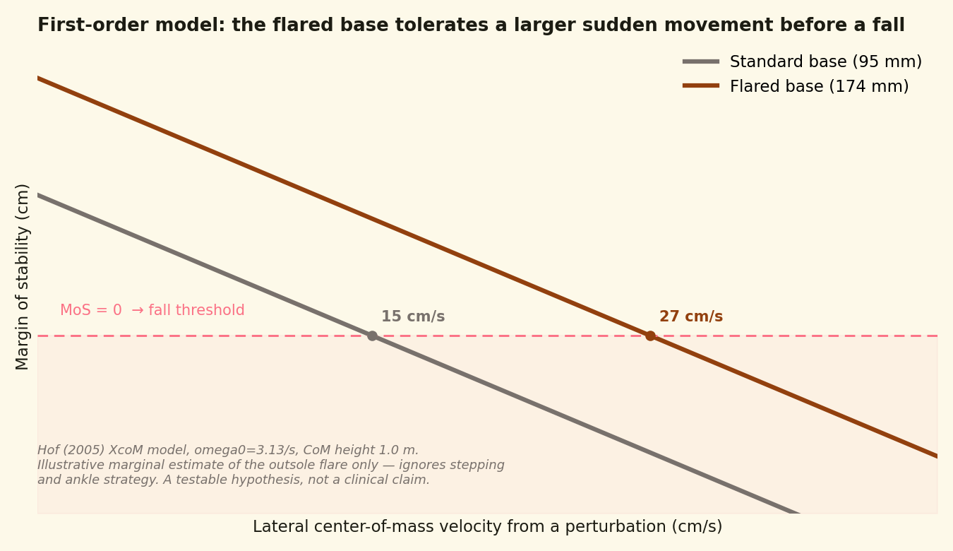 Line graph of margin of stability versus lateral center-of-mass velocity for a standard 95mm base and a flared 174mm base. Both decline with velocity and cross the zero fall-threshold; the standard base crosses at about 15 cm/s and the flared base at about 27 cm/s.