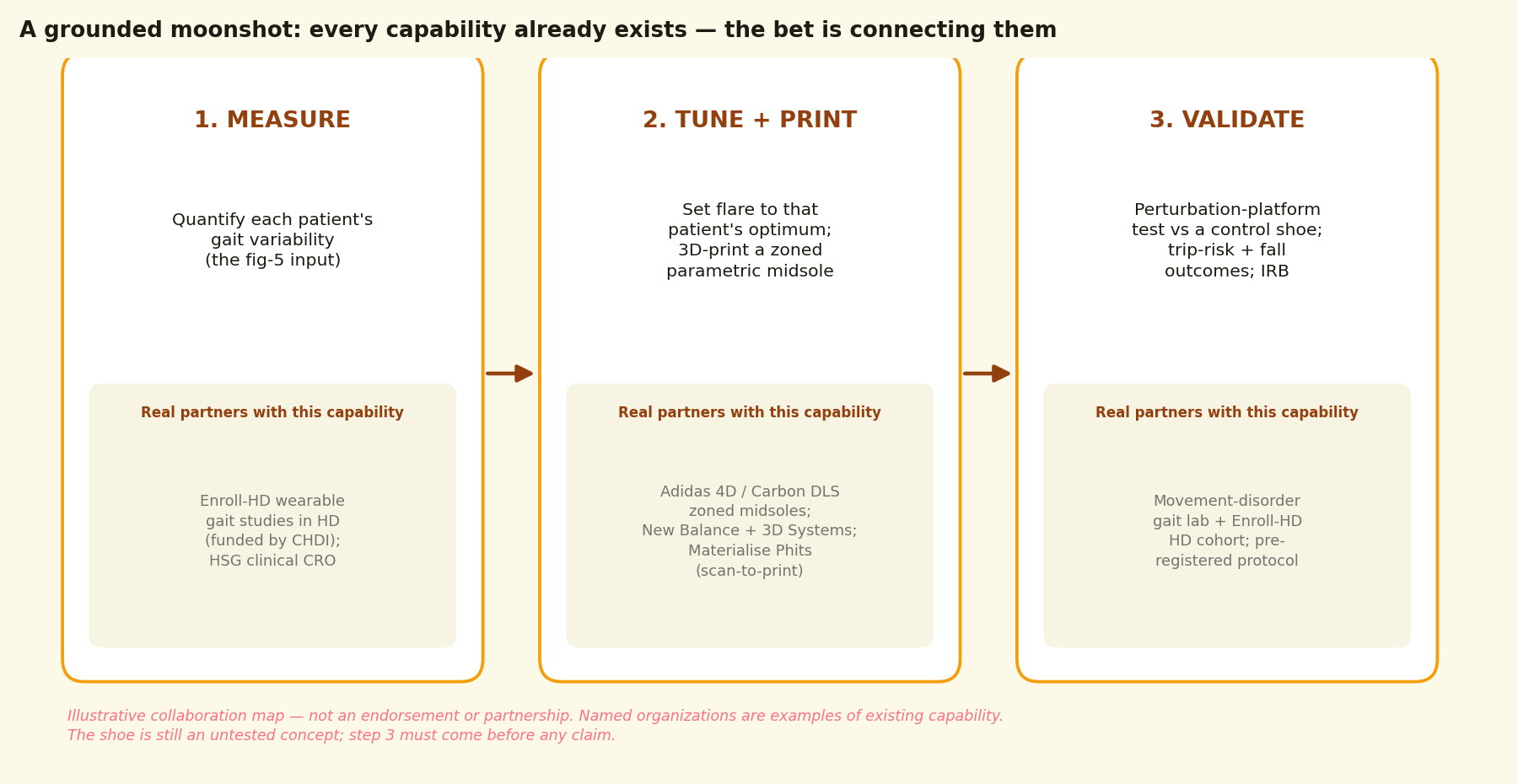 Three-stage collaboration pipeline. Measure: Enroll-HD wearable gait studies in HD funded by CHDI, HSG clinical CRO. Tune and print: Adidas 4D/Carbon zoned midsoles, New Balance with 3D Systems, Materialise Phits scan-to-print. Validate: movement-disorder gait lab plus Enroll-HD HD cohort with a pre-registered protocol.